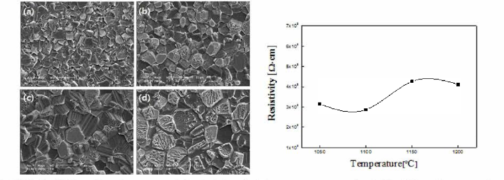 FE-SEM surface images and Resistivity (at Room temperature) of Nio.79Mn2.21O4 ceramics with the variation of temperature conditions: (a)1050℃ (b)1100℃ (c)1150℃ and (d)1200℃