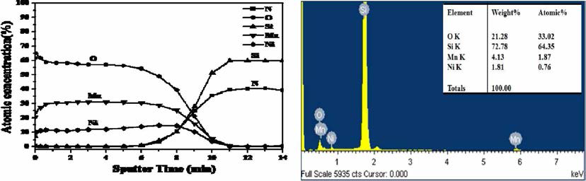 Auger depth profiles and EDS of the nickel manganite films annealed at 500℃