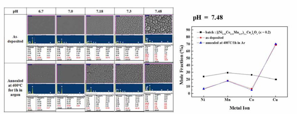 EDS analysis of films deposited from solutions with pH=6.7-7.48 as-deposited and annealed at 400°C for 1 h in argon.