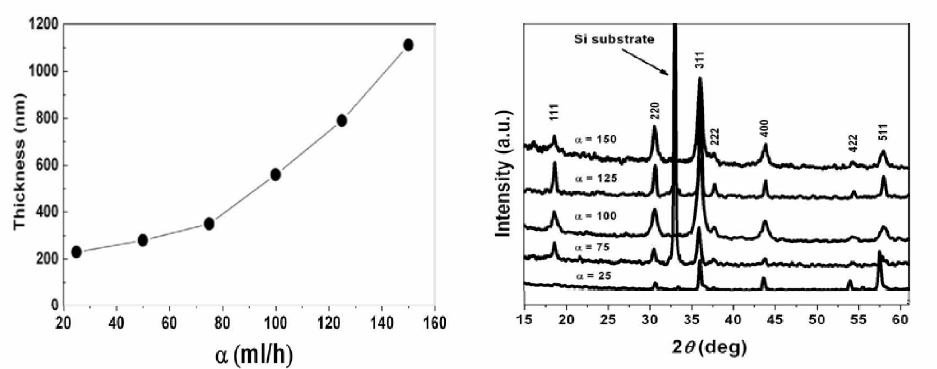 Thickness and XRD patterns of [(N i〇.3Co〇.33M n〇.37)o.7sCu〇.25]3〇4 film s annealed at 400oC for 5 h with flow rate of oxidizing solution (、a) at 40℃ for 12 h.