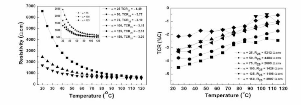 Resistivity and temperature coefficient of resistivity (TCR) with measurement temperature of [(Ni0.3Co0.33Mn0.37)0.75Cu0.25]3O4 films with different flow rates of oxidizing solution a annealed at 400℃ for 5 h.