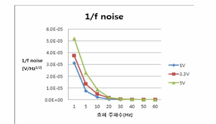 500°C에서 후열처리 한 [(Nia3Mna7)a75Cua25]30 4 박막의 바이어스와쵸퍼 주파수에 따른 1/f 잡음