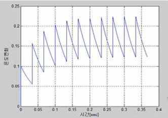 바이어스 IV , 적분시간 60usec, 30Hz 동작일 때 줄히팅에 의한 볼로미터의 내부 온도 변화 시뮬레이션