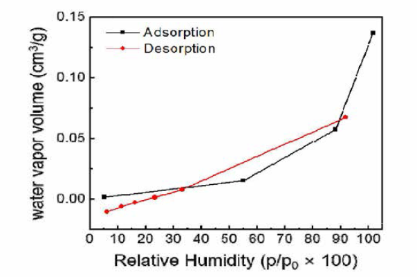 25OC에서 다공성 피라미드 구조를 갖는 Si02/Si 층의 수분 흡탈착 곡선.