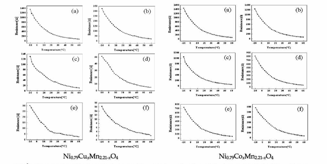 Tem perature-R esistance d ata of Ni079AxMn2.2i-xO4 (A = Cu, Co) ceramics with variation of A content : (a) x = 0 , (b) x=0.05, (c) x= 0 .1 , (d) x=0.15, (e) x=0.20, an d (f) x = 0. 2 5 .