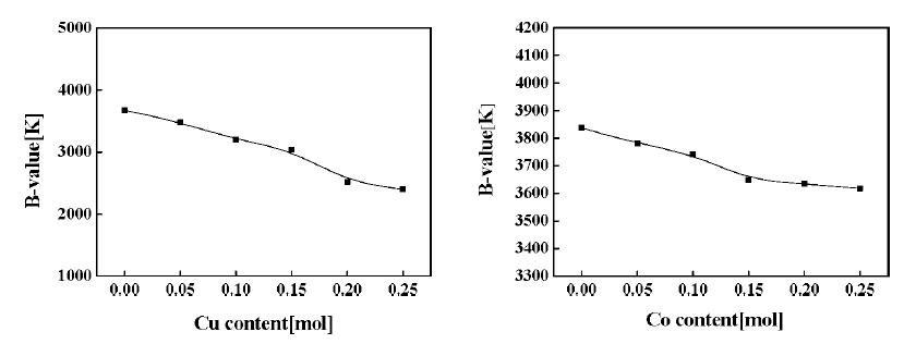 B-value data of Ni0.79AxMn2.2i-xO4 (A = Cu, Co) ceramics.