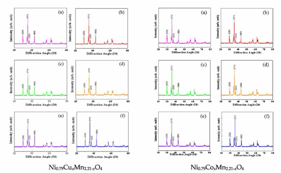 X-ray diffraction patterns of Ni0.79AxMn2.2i-xO4 (A = Cu, Co) ceramics with variation of A content : (a) x=0, (b) x=0.05, (c) x=0.1, (d) x=0.15, (e) x=0.20, and (f) x=0.25.