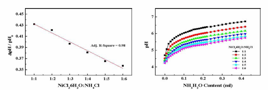 (좌) Dependence of ΔpH/ pH0 values on ratio of NiCl2.6H2〇:NH4Cl of solutions and (우) pH values of solutions with different amounts of NH3H2O