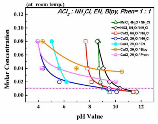 다양한 착화제를 갖는 반응용액의 몰농도와 pH 값에 따른 solubility limit.