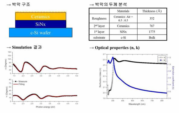 Ellipsometry analysis of films prepared by spin spray deposition and MOD methods.