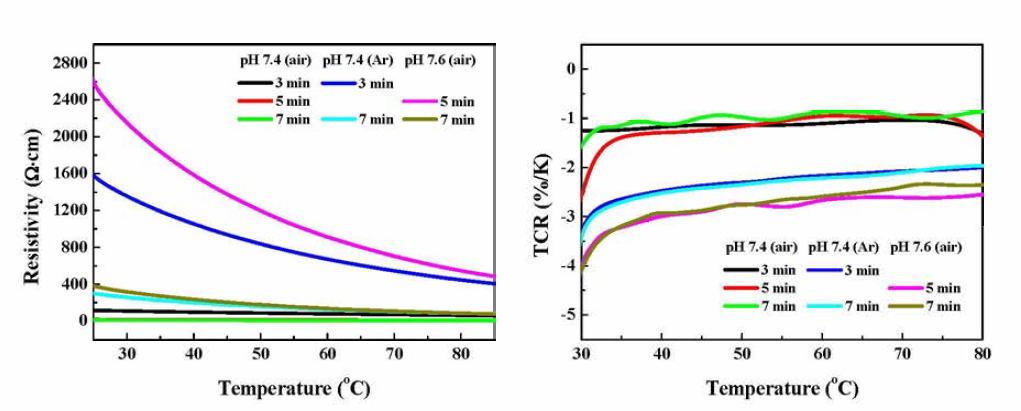 Resistivity and TCR of (Mn0.37Ni0.3-xCo0.33-y)3O4 films annealed at 450°C for 3h in different atmospheres.