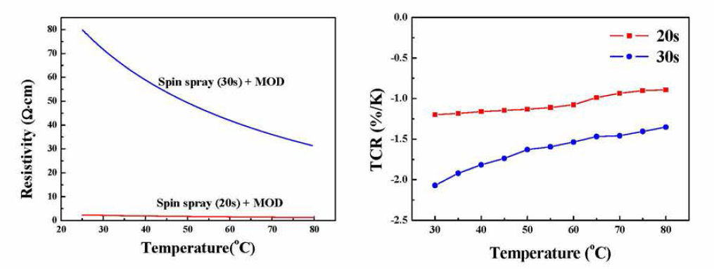 Resistivity and TCR of thin films prepared by spin spray deposition and MOD methods.