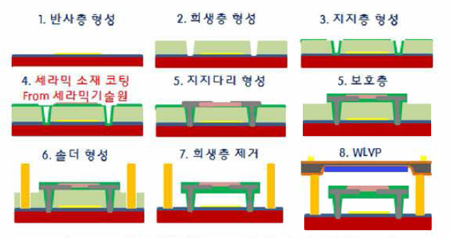 ROIC를 이용한 모노리식 센서 공정 모식도