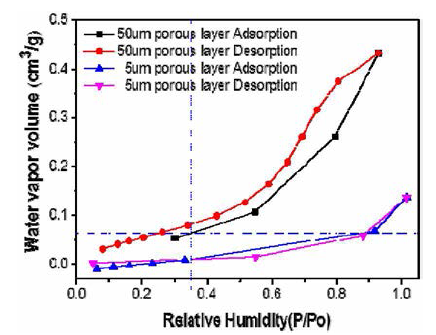 25°C에서 50 ym 두께 다공성 구조를 갖는 Si02/S i층의 수분 흡탈착 곡선.