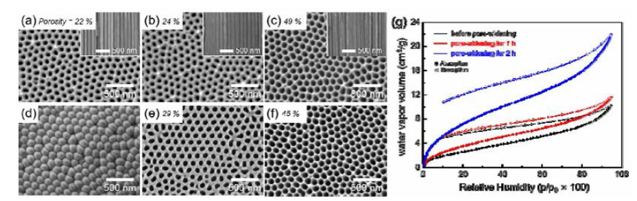 다공성 양극산화 Al2〇3의 기공 확장 공정 시간에 따른 표면(a-c)과 하측면(d-화의 형상 FE-SEM 분석 사진 및 (g) 수분흡탈착 곡선 (삽입도는 각 시편의 단면)