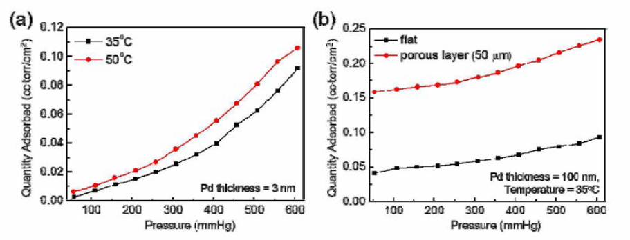 (a) 측정 온도, (b) 비표면적에 따른 수소흡착 특성.