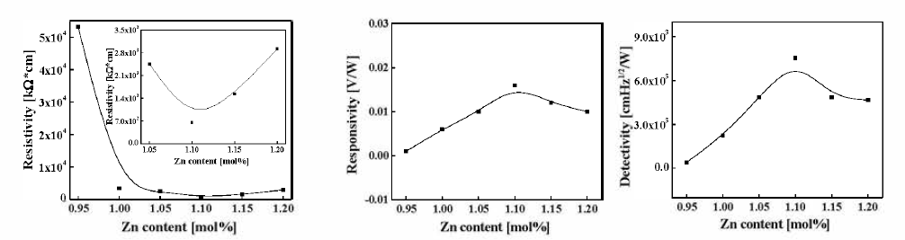 Resistivity, responsivity and detectivity of ZnxMn3-x〇4 ceramics with variation of Zn content.