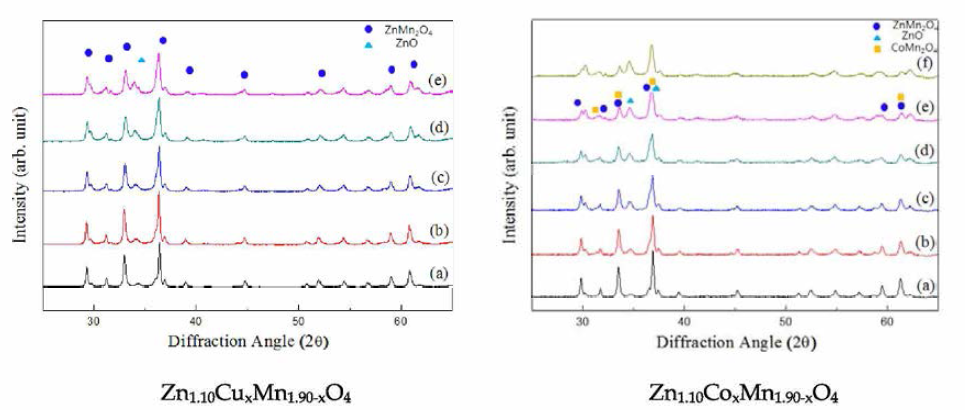 X-ray diffraction patterns of Zn1.10AxMn1.90-x〇4 (A =Cu, Co) ceramics with the variation of A content : (a) x=0 (b) x=0.05 (c) x=0.10 (d) x=0.15 (e) x=0.20 (f) x=0.25.