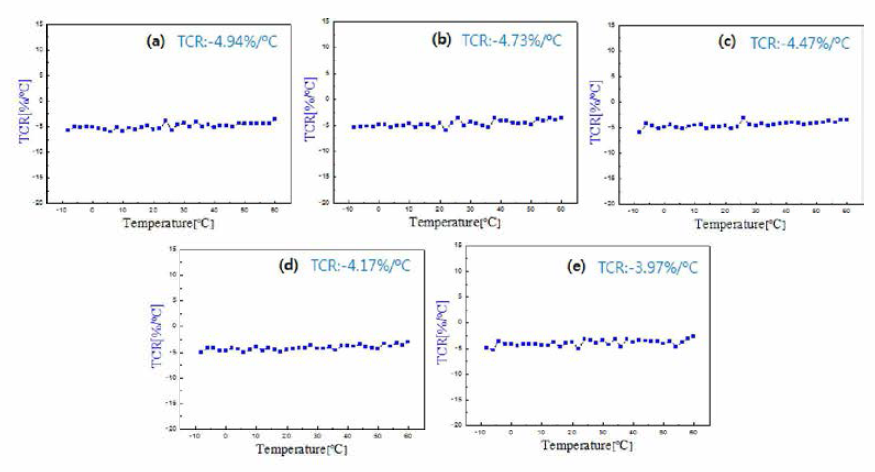 Temperature coefficient resistance of Zn1.10AxMn1.90-x〇4 ceramics with the variation of Cu content : (a) x=0 (b) x=0.05 (c) x=0.10 (d) x=0.15 (e) x=0.20.