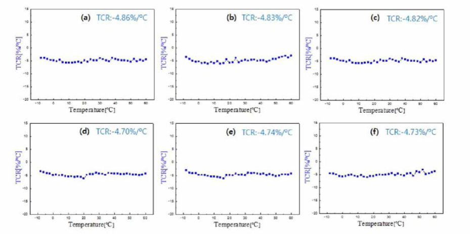 Temperature Coefficient Resistance of Zn1.10AxMn1.90-x〇4 ceramics w ith the variation of Co content : (a) x=0 (b) x=0.05 (c) x=0.10 (d) x=0.15 (e) x=0.20 (f) x=0.25.