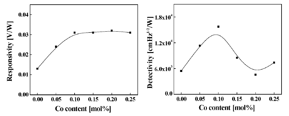 Responsivity and detectivity of Zn1.10AxMn1.90-x〇4 ceramics with the variation of Co content.