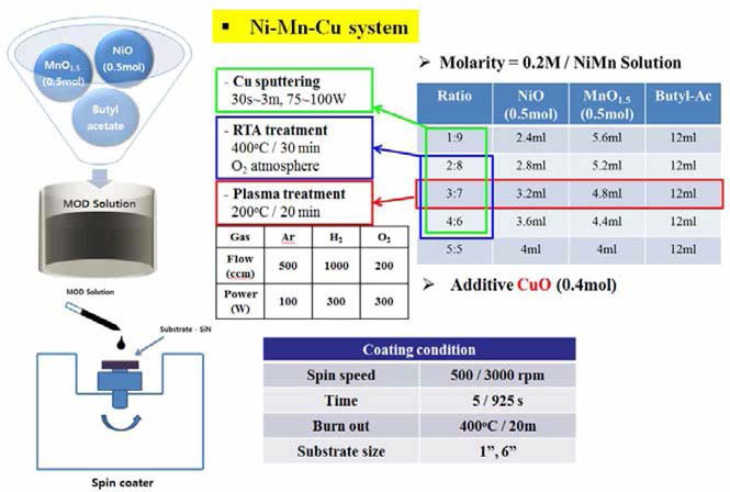 MOD 공정 모식도와 Cu spttering, RTA, plasma, spin coating 공정 조건