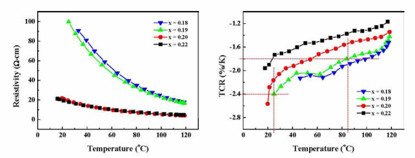 400°C에서 열처리 한 [(Ni0.1Mn0.9)1-xCux]3O4 (0.18 ≤ x ≤ 0.22) 박막의 비저항과 TCR