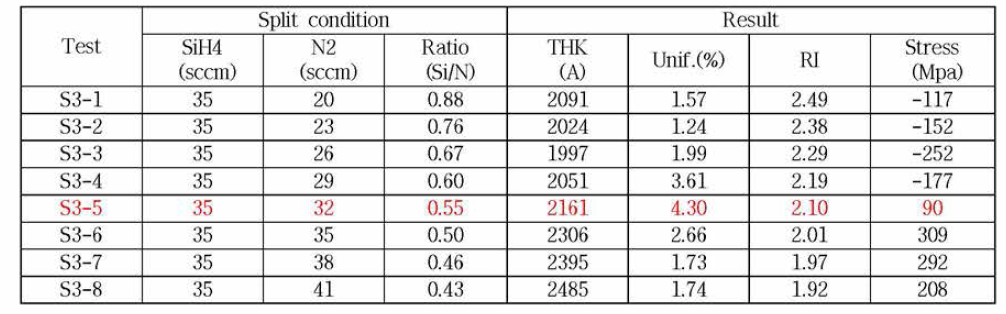 N2 gas 유량에 따른 Silicon nitride 박막 stress 변화