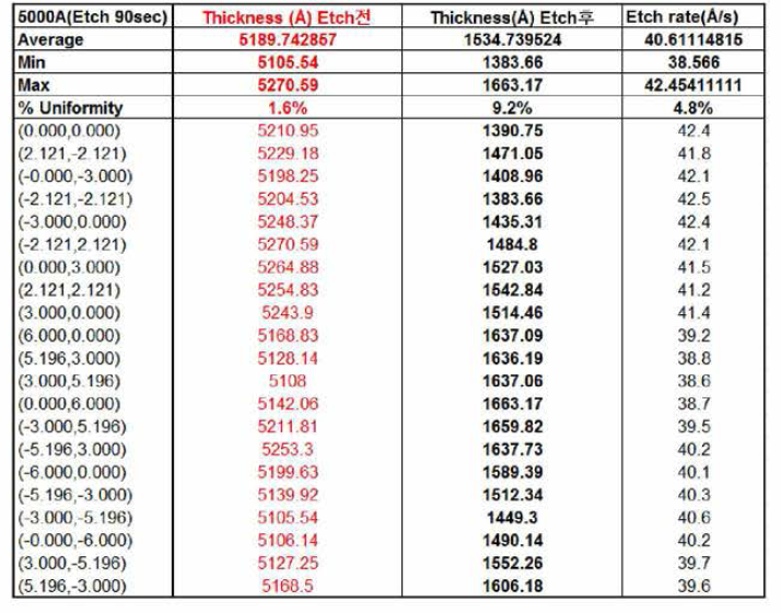 silicon nitride 박막 두께/식각률 Uniformity 즉정