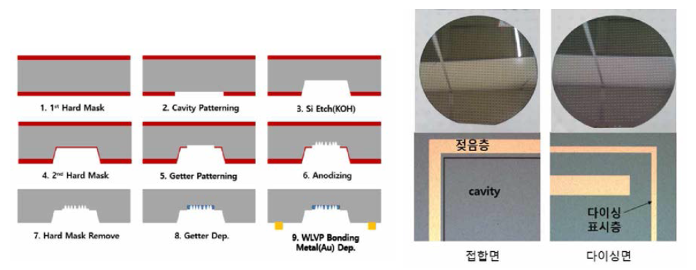 (좌) 상온게터가 적용된 Cap Wafer 공정 모식도, (우) 상온게터가 적용된 Cap Wafer