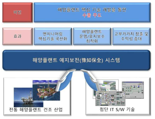 해양플랜트 예지보전 시스템(조선해양-IT융합)의 효과와 비전