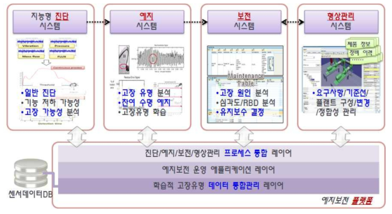 해양플랜트 예지보전 솔루션