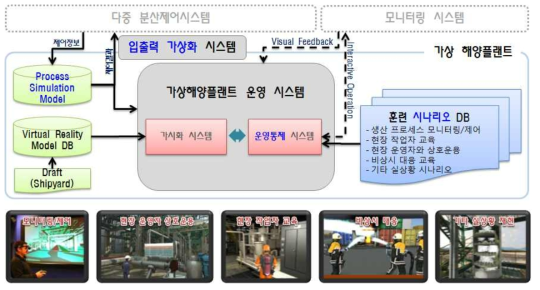 가상 해양플랜트 운영 시스템