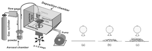 에어로졸 데포지션 공정 실험 장치도(좌), 초고속 입자의 코팅 메카니즘(우)