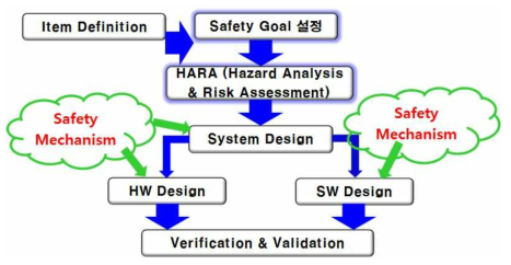 ISO 26262 개발 주요 흐름과 본 과제의 관계