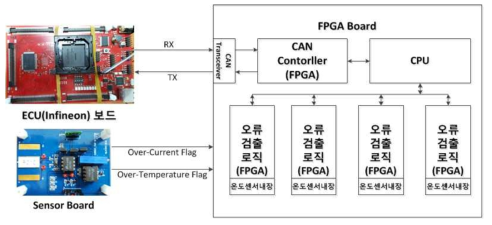 오류 정보 전달을 위한 FPGA 내부 구성