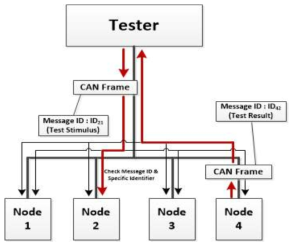 CAN 네트워크를 통한 테스트 플랫폼 접근