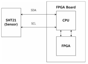 FPGA 보드 연결 블록도