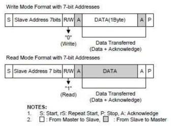 I2C-Bus 인터페이스 데이터 포맷