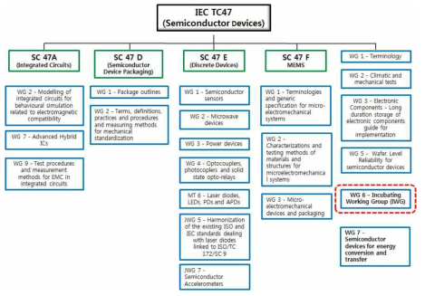 IEC TC47의 조직구성