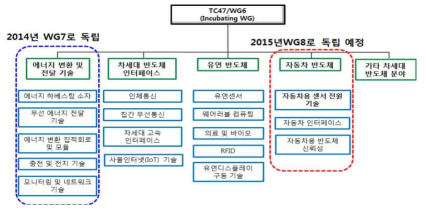 IEC TC 47/WG 6의 조직구성