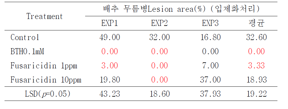 Fusaricidin 및 paromomycin 입제 처리에 의한 배추 무름병 억제효과