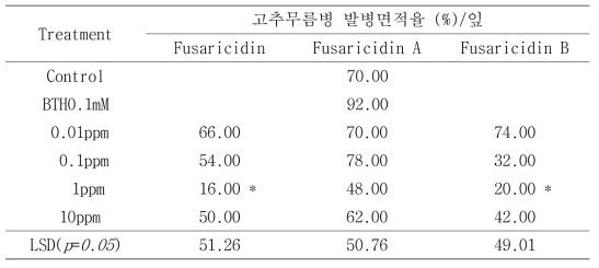 Fusaricidin A, B 유도체 스프레이 처리에 의한 고추 역병 억제 효과 검정