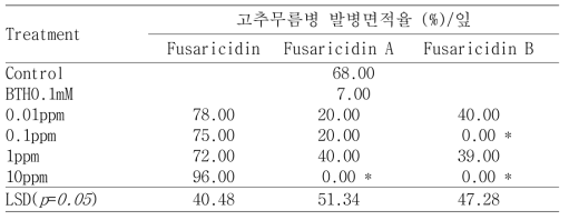Fusaricidin 유도체 A,B 스프레이 처리에 의한 고추무름병 억제효과 검정