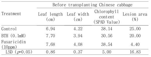 후사리시딘 정식 전 처리(프라이밍)에 의한 배추 생육촉진과 무름병 억제 효과