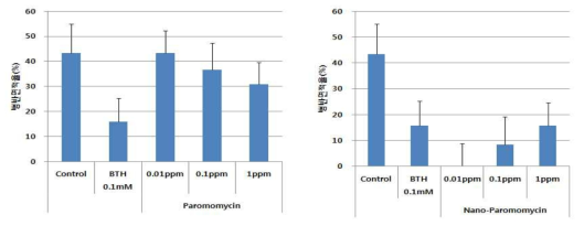 서방형 파로모마이신 처리에 의한 고추역병(Phytophthora capsici) 방제효과