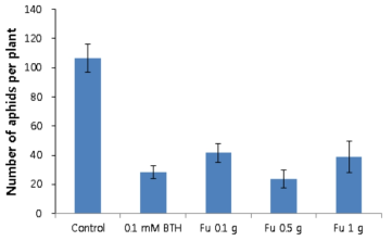 Fusaricidin alginate 입제 처리에 의한 진딧물 억제효과