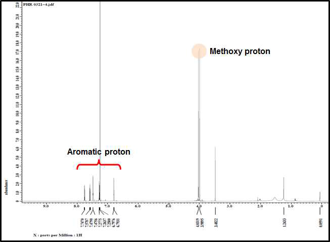 1H-NMR spectrum of Eco-2 (CDCl3)