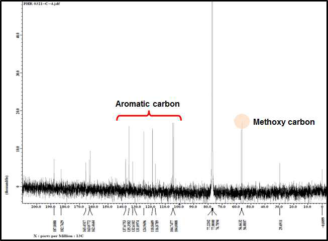 13C-NMR spectrum of Eco-2 (CDCl3)