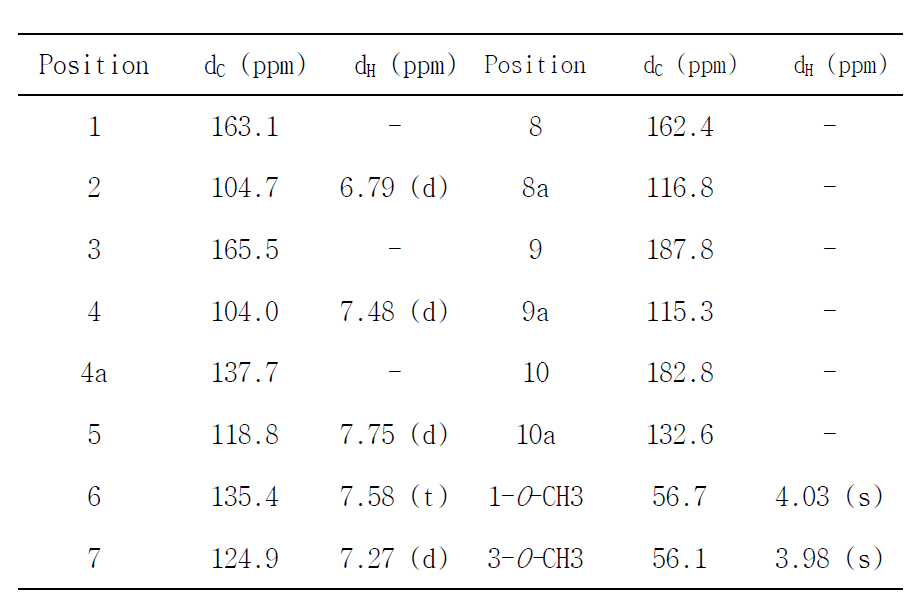1H and 13C NMR chemical shift of Eco-2